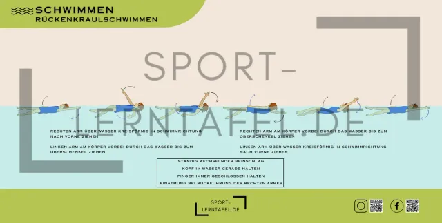 Sportlerntafel Lerntafel Schwimmen